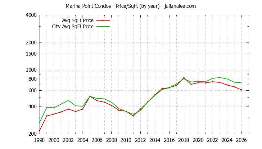 Yearly Average Price Per Square Foot for Marina Point vs. Foster City Condos Sold Graph of the Yearly Average Price Per Square Foot for Marina Point vs. Foster City Condos Sold