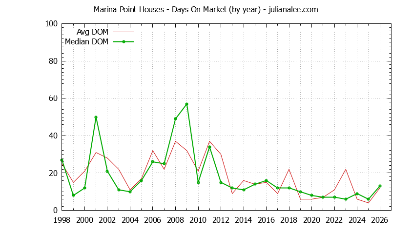 Yearly Average Days On Market for Marina Point Houses Sold Graph of the Yearly Average Days On Market for Marina Point Houses Sold