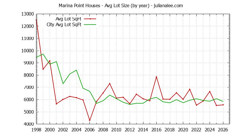 Yearly Average Lot Size of Marina Point vs. Foster City Houses Sold Graph of the Yearly Average Lot Size of Marina Point vs. Foster City Houses Sold