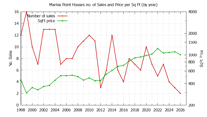 Yearly Number vs. Price Per SqFt for Marina Point Houses Sold Graph of the Yearly Number vs. Price Per SqFt for Marina Point Houes Sold