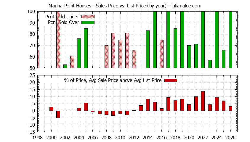 Yearly Average Sales Price vs. List Price for Marina Point Houses Graph of the Yearly Average Sales Price vs. List Price for Marina Point Houses