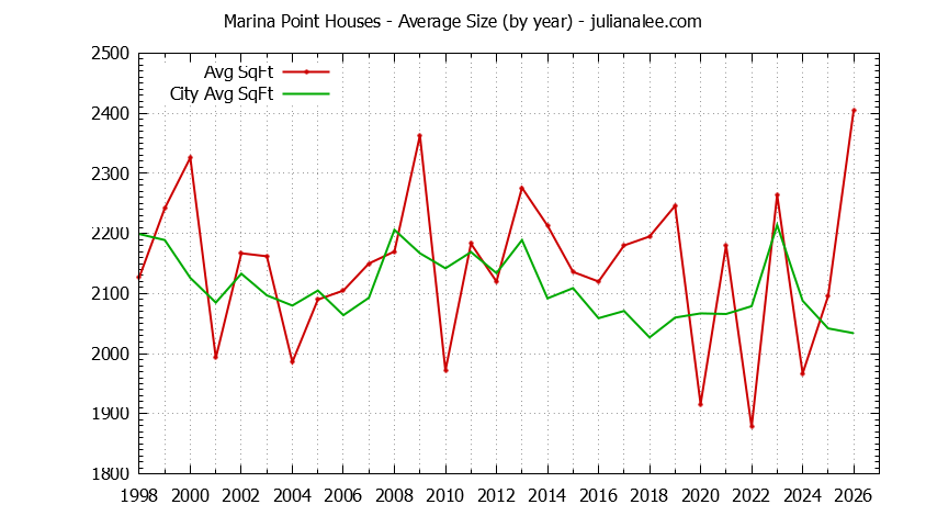 Yearly Average Size of Marina Point vs. Foster City Houses Sold Graph of the Yearly Average Size of Marina Point vs. Foster City Houses Sold