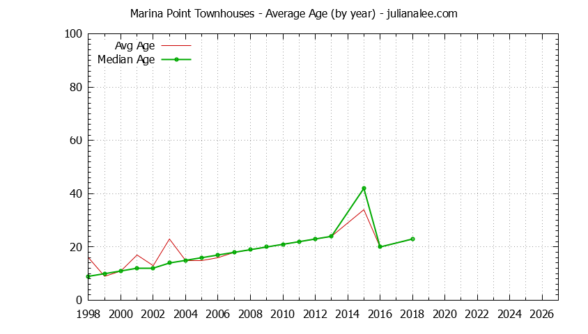 Yearly Average Age of Marina Point Townhouses Sold Graph of the Yearly Average Age of Marina Point Townhouses Sold