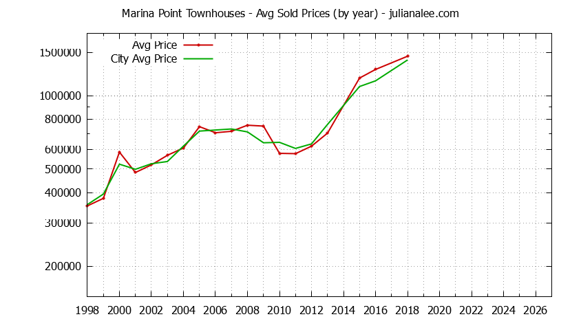 Yearly Average Price of Marina Point vs. Foster City Townhouses Sold Graph of the Yearly Average Price of Marina Point vs. Foster City Townhouses Sold