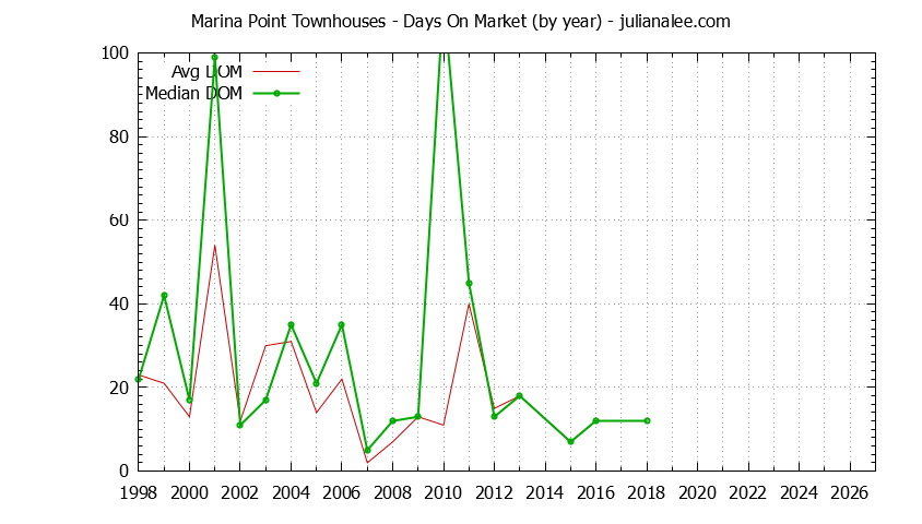 Yearly Average Days On Market for Marina Point Townhouses Sold Graph of the Yearly Average Days On Market for Marina Point Townhouses Sold