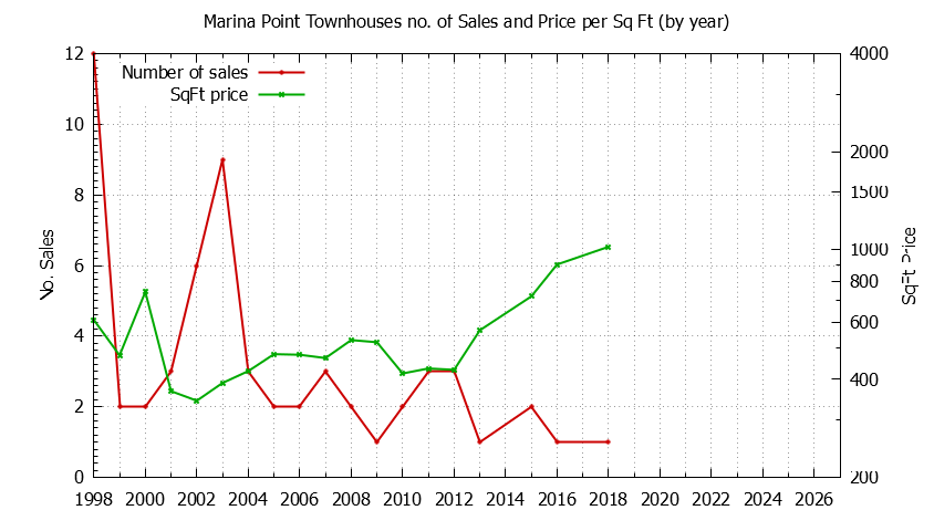 Yearly Number & Price Per SqFt of Marina Point Townhouses Sold Graph of the Yearly Number & Price Per SqFt of Marina Point Townhouses Sold