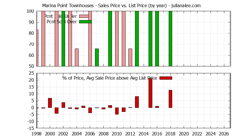 Yearly Average Sales Price vs. List Price for Marina Point Townhouses Graph of the Yearly Sales Price vs. List Price for Marina Point Townhouses