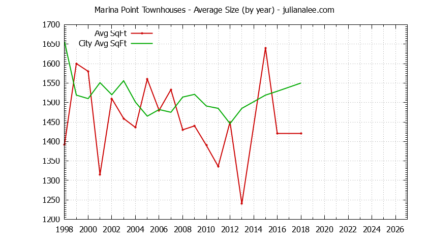 Yearly Average Size of Marina Point vs. Foster City Townhouses Sold Graph of the Yearly Average Size of Marina Point vs. Foster City Townhouses Sold