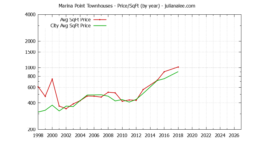 Yearly Average Price Per Square Foot for Marina Point vs. Foster City Townhouses Sold Graph of the Yearly Average Price Per Square Foot for Marina Point vs. Foster City Townhouses Sold