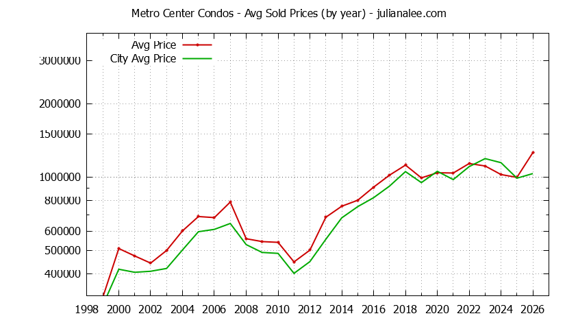 Yearly Average Price of Metro Center vs. Foster City Condos Sold Graph of the Yearly Average Price of Metro Center vs. Foster City Condos Sold
