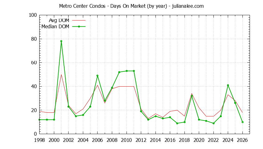 Yearly Average Days On Market for Metro Center Condos Sold Graph of the Yearly Average Days On Market for Metro Center Condos Sold