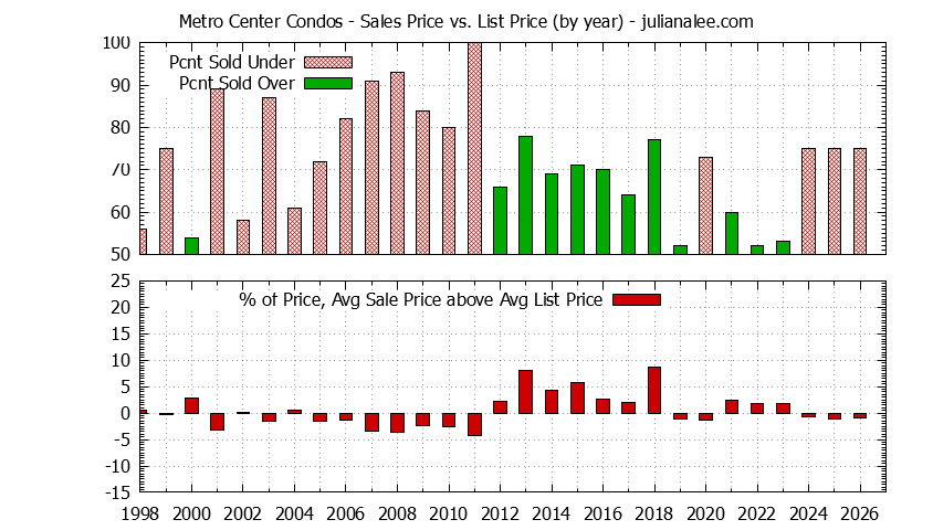 Yearly Average Sales Price vs. List Price for Metro Center Condos Graph of the Yearly Sales Price vs. List Price for Metro Center Condos