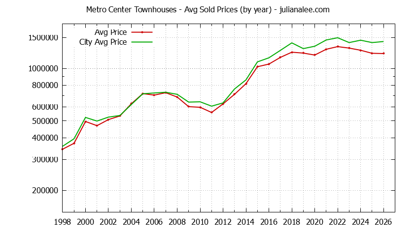 Yearly Average Price of Metro Center vs. Foster City Townhouses Sold Graph of the Yearly Average Price of Metro Center vs. Foster City Townhouses Sold