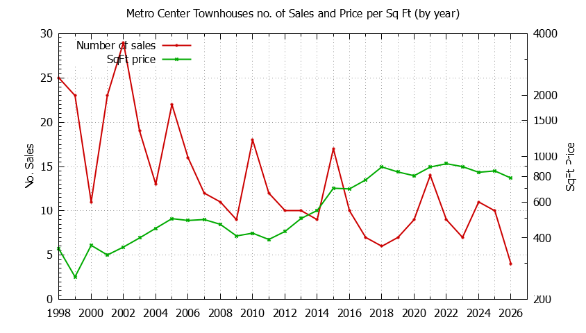 Yearly Number & Price Per SqFt of Metro Center Townhouses Sold Graph of the Yearly Number & Price Per SqFt of Metro Center Townhouses Sold