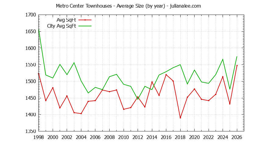 Yearly Average Size of Metro Center vs. Foster City Townhouses Sold Graph of the Yearly Average Size of Metro Center vs. Foster City Townhouses Sold