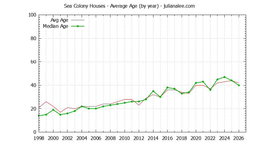 Yearly Average Age of Sea Colony Houses Sold Graph of the Yearly Average Age of Sea Colony Houses Sold