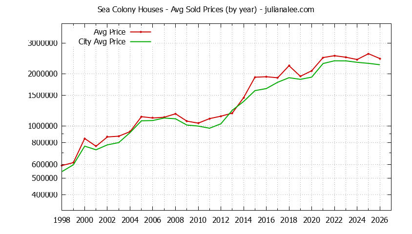 Yearly Average Price of a Sea Colony Home Yearly Average Price of a Sea Colony Home