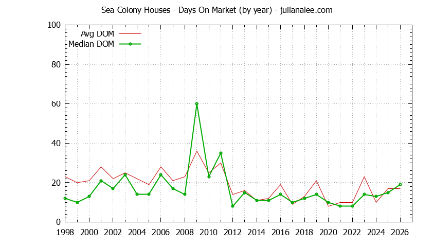 Yearly Average Days On Market for Sea Colony Houses Sold Graph of the Yearly Average Days On Market for Sea Colony Houses Sold