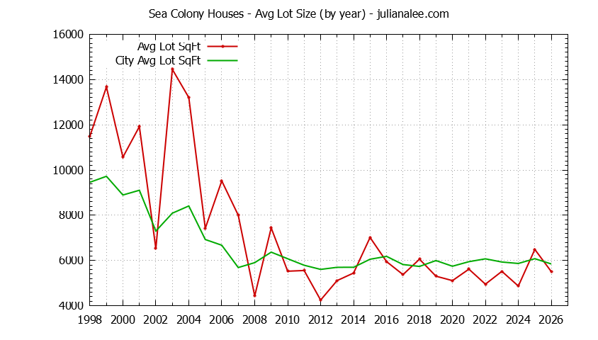 Yearly Average Lot Size of Sea Colony vs. Foster City Houses Sold Graph of the Yearly Average Lot Size of Sea Colony vs. Foster City Houses Sold
