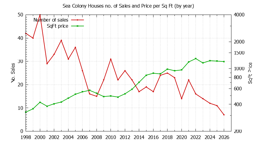 Yearly Number vs. Price Per SqFt for Sea Colony Houses Sold Graph of the Yearly Number vs. Price Per SqFt for Sea Colony Houes Sold