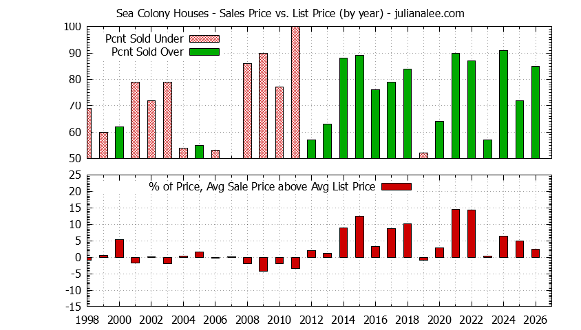 Yearly Average Sales Price vs. List Price for Sea Colony Houses Graph of the Yearly Average Sales Price vs. List Price for Sea Colony Houses