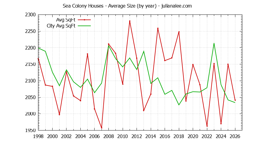 Yearly Average Size of Sea Colony vs. Foster City Houses Sold Graph of the Yearly Average Size of Sea Colony vs. Foster City Houses Sold