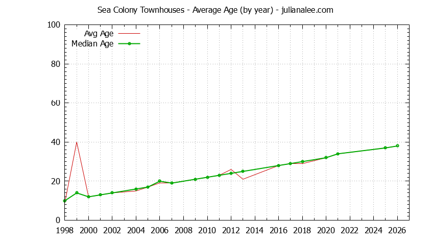Yearly Average Age of Sea Colony Townhouses Sold Graph of the Yearly Average Age of Sea Colony Townhouses Sold
