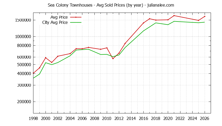 Yearly Average Price of Sea Colony vs. Foster City Townhouses Sold Graph of the Yearly Average Price of Sea Colony vs. Foster City Townhouses Sold