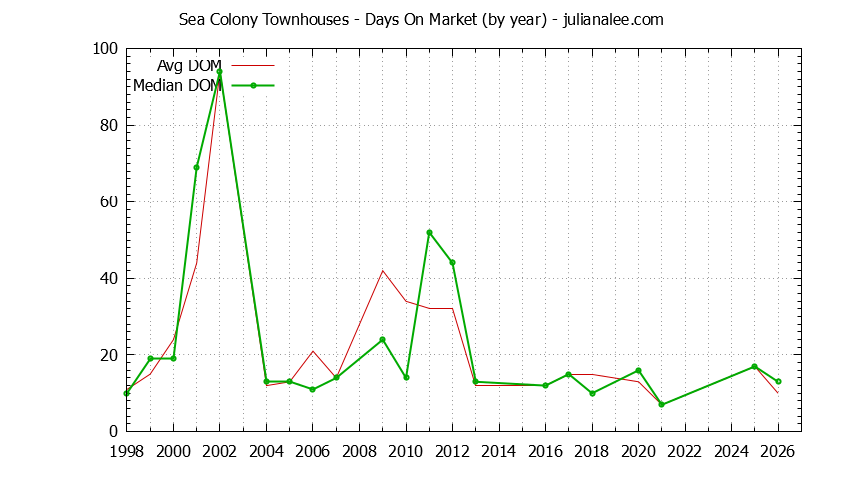 Yearly Average Days On Market for Sea Colony Townhouses Sold Graph of the Yearly Average Days On Market for Sea Colony Townhouses Sold