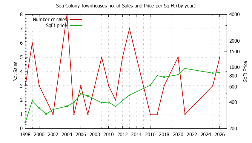 Yearly Number & Price Per SqFt of Sea Colony Townhouses Sold Graph of the Yearly Number & Price Per SqFt of Sea Colony Townhouses Sold