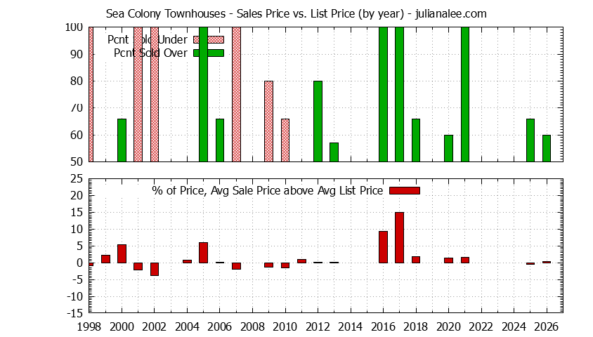 Yearly Average Sales Price vs. List Price for Sea Colony Townhouses Graph of the Yearly Sales Price vs. List Price for Sea Colony Townhouses