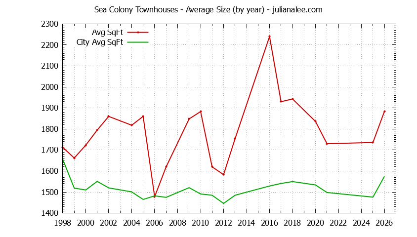 Yearly Average Size of Sea Colony vs. Foster City Townhouses Sold Graph of the Yearly Average Size of Sea Colony vs. Foster City Townhouses Sold