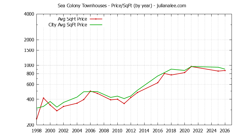Yearly Average Price Per Square Foot for Sea Colony vs. Foster City Townhouses Sold Graph of the Yearly Average Price Per Square Foot for Sea Colony vs. Foster City Townhouses Sold