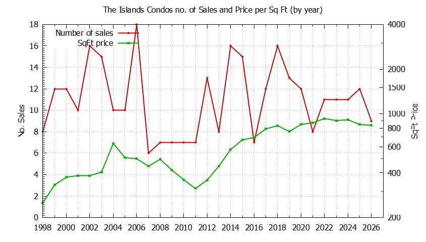 Yearly Number & Price Per SqFt of The Islands Condos Sold Graph of the Yearly Number & Price Per SqFt of The Islands Condos Sold