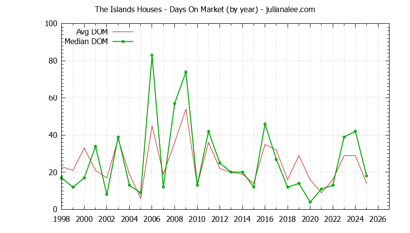 Yearly Average Days On Market for The Islands Houses Sold Graph of the Yearly Average Days On Market for The Islands Houses Sold