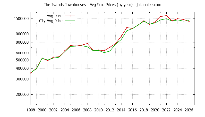 Yearly Average Price of The Islands vs. Foster City Townhouses Sold Graph of the Yearly Average Price of The Islands vs. Foster City Townhouses Sold