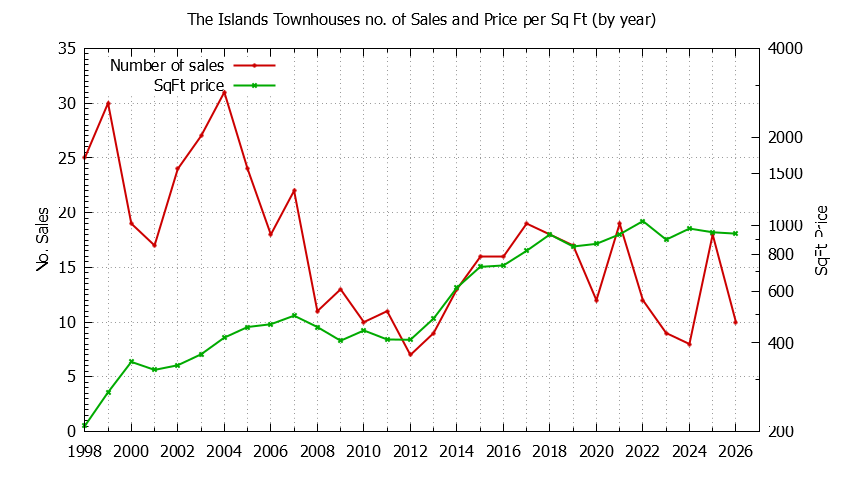 Yearly Number & Price Per SqFt of The Islands Townhouses Sold Graph of the Yearly Number & Price Per SqFt of The Islands Townhouses Sold
