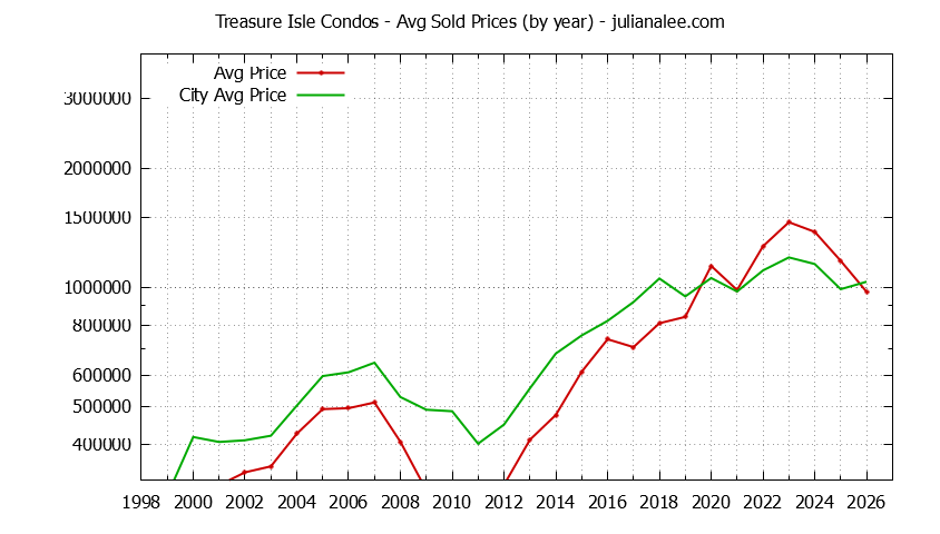 Yearly Average Price of Treasure Isle vs. Foster City Condos Sold Graph of the Yearly Average Price of Treasure Isle vs. Foster City Condos Sold