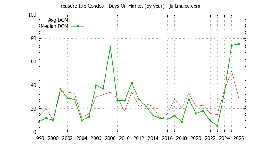 Yearly Average Days On Market for Treasure Isle Condos Sold Graph of the Yearly Average Days On Market for Treasure Isle Condos Sold