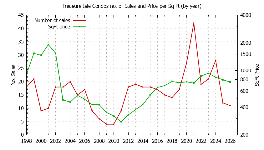 Yearly Number & Price Per SqFt of Treasure Isle Condos Sold Graph of the Yearly Number & Price Per SqFt of Treasure Isle Condos Sold