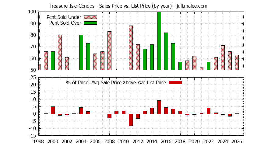 Yearly Average Sales Price vs. List Price for Treasure Isle Condos Graph of the Yearly Sales Price vs. List Price for Treasure Isle Condos