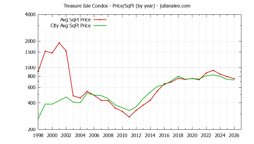 Yearly Average Price Per Square Foot for Treasure Isle vs. Foster City Condos Sold Graph of the Yearly Average Price Per Square Foot for Treasure Isle vs. Foster City Condos Sold