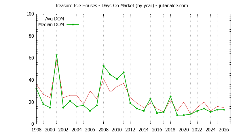 Yearly Average Days On Market for Treasure Isle Houses Sold Graph of the Yearly Average Days On Market for Treasure Isle Houses Sold