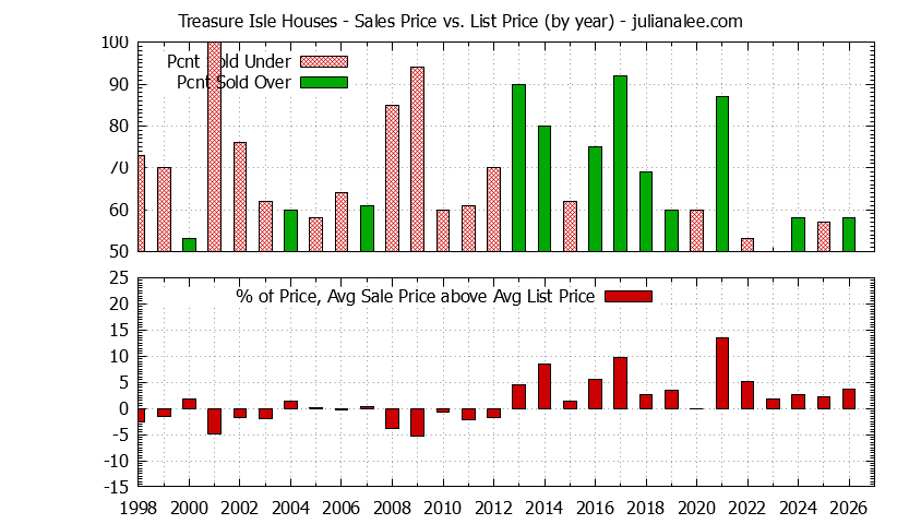 Yearly Average Sales Price vs. List Price for Treasure Isle Houses Graph of the Yearly Average Sales Price vs. List Price for Treasure Isle Houses