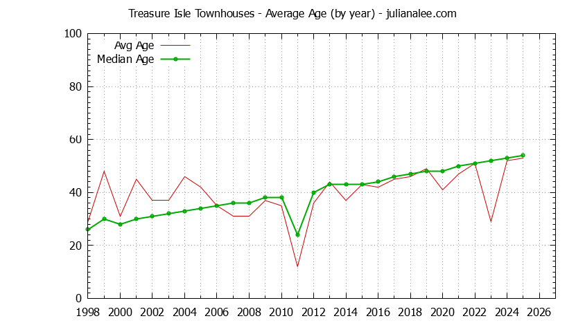 Yearly Average Age of Treasure Isle Townhouses Sold Graph of the Yearly Average Age of Treasure Isle Townhouses Sold