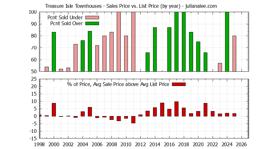Yearly Average Sales Price vs. List Price for Treasure Isle Townhouses Graph of the Yearly Sales Price vs. List Price for Treasure Isle Townhouses