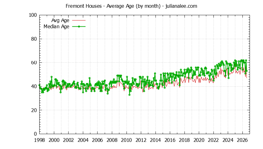 Graph of the Monthly Average Age of Fremont Houses Sold - Fremont Real Estate Trends