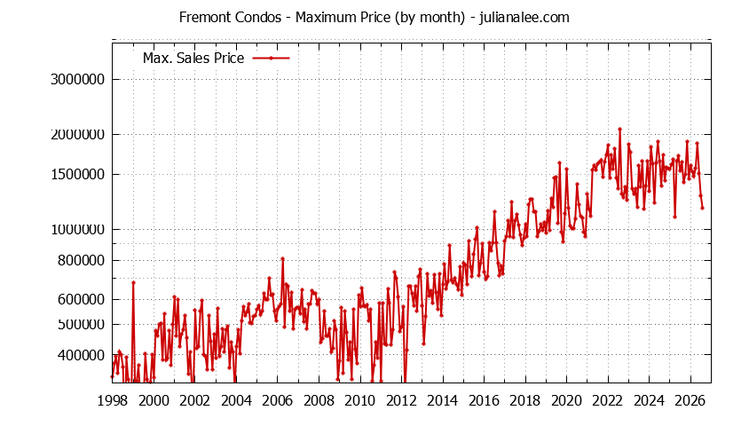 Graph of the Monthly Maximum Price of Fremont Condos - Fremont Real Estate Trends