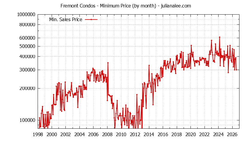 Graph of the Monthly Minimum Price of Fremont Condos - Fremont Real Estate Trends