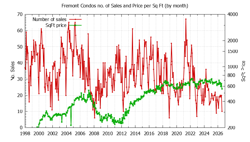 Graph of the Monthly Number of Fremont Condos Sold - Fremont Real Estate Trends